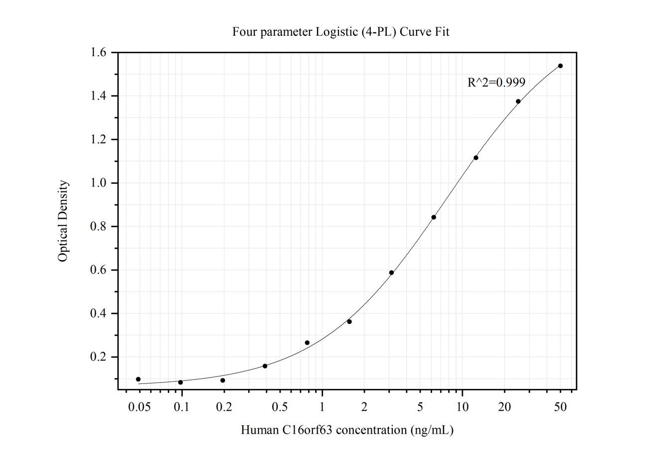 Sandwich ELISA standard curve of MP50210-1